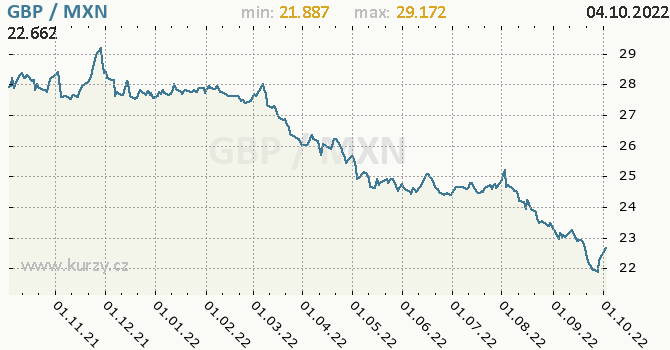 Vývoj kurzu GBP/MXN - graf