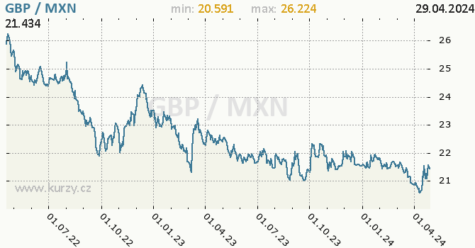Vvoj kurzu GBP/MXN - graf