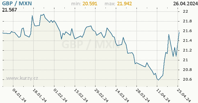 Vvoj kurzu GBP/MXN - graf