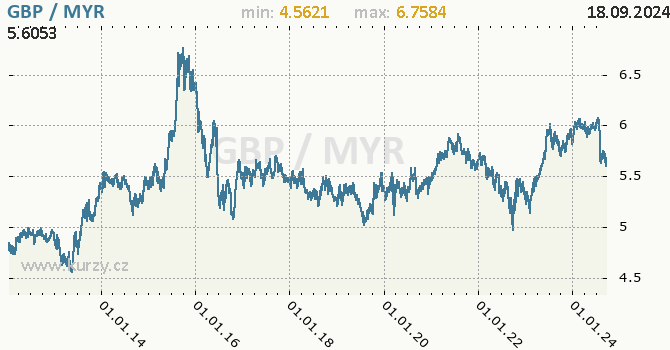 Vvoj kurzu GBP/MYR - graf