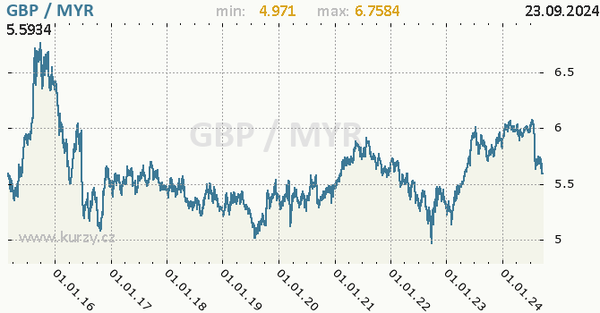 Vvoj kurzu GBP/MYR - graf