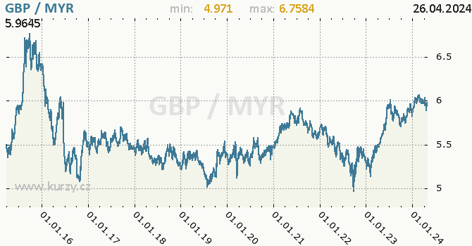 Vvoj kurzu GBP/MYR - graf