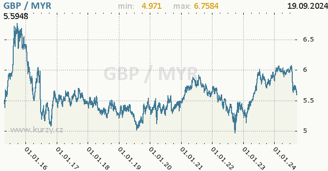 Vvoj kurzu GBP/MYR - graf