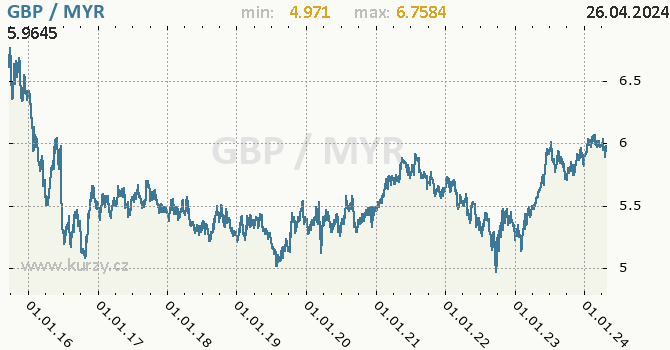 Vvoj kurzu GBP/MYR - graf