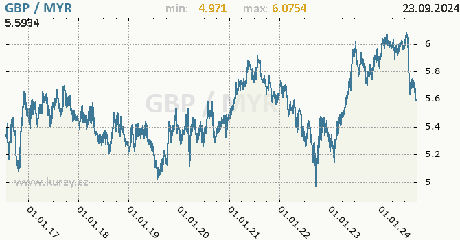 Vvoj kurzu GBP/MYR - graf