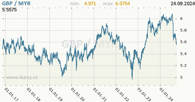 Vvoj kurzu GBP/MYR - graf