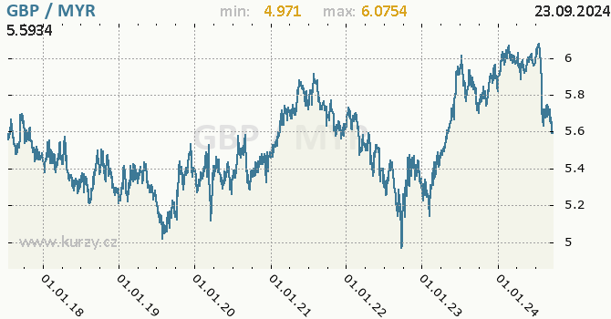 Vvoj kurzu GBP/MYR - graf