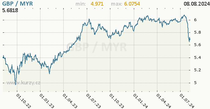 Vvoj kurzu GBP/MYR - graf