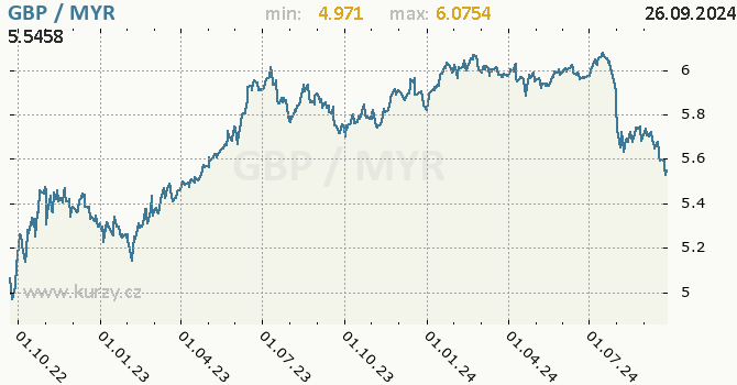 Vvoj kurzu GBP/MYR - graf