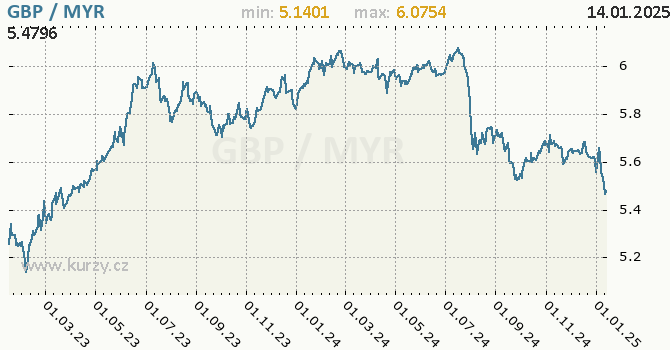 Vvoj kurzu GBP/MYR - graf