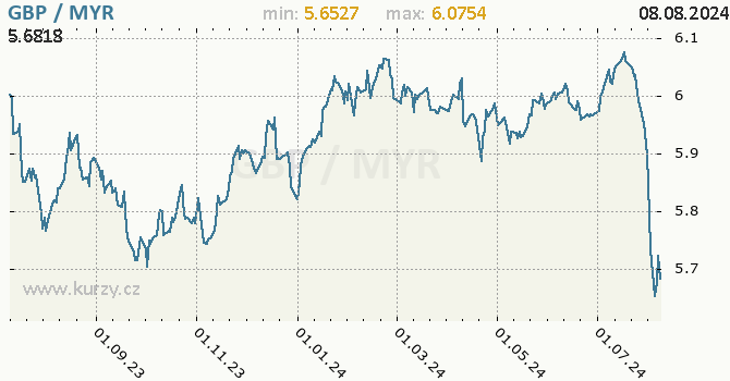 Vvoj kurzu GBP/MYR - graf