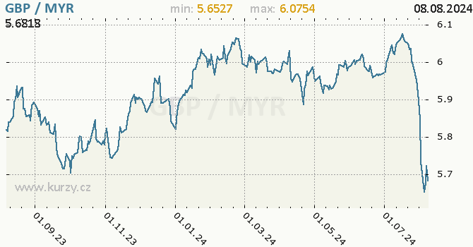 Vvoj kurzu GBP/MYR - graf