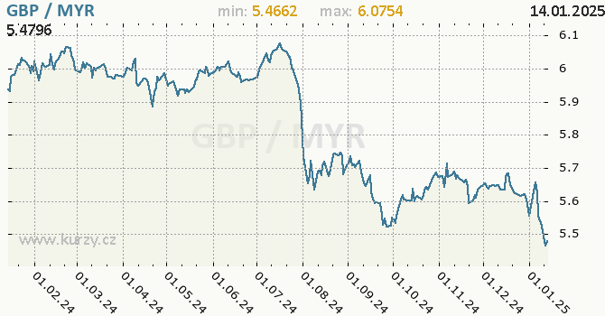 Vvoj kurzu GBP/MYR - graf