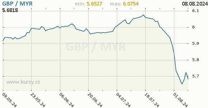 Vvoj kurzu GBP/MYR - graf