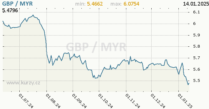 Vvoj kurzu GBP/MYR - graf