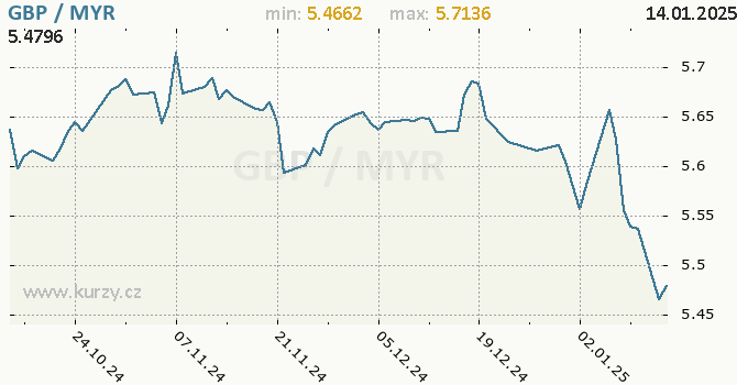 Vvoj kurzu GBP/MYR - graf