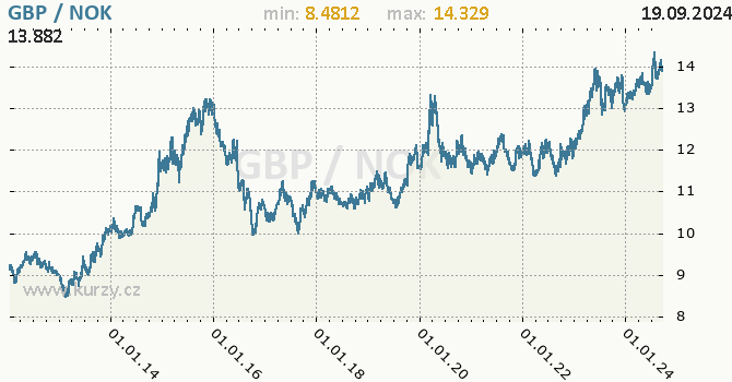 Vvoj kurzu GBP/NOK - graf