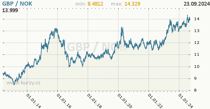 Vvoj kurzu GBP/NOK - graf