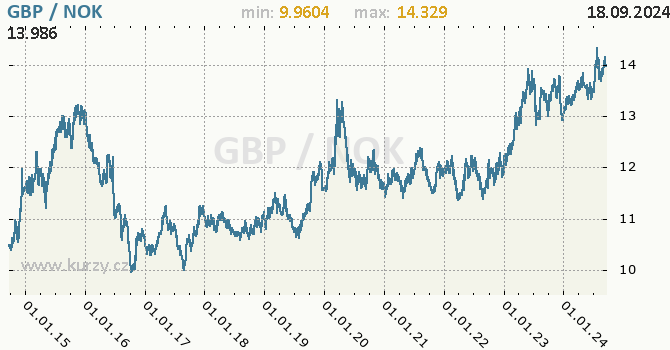 Vvoj kurzu GBP/NOK - graf