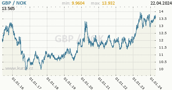 Vvoj kurzu GBP/NOK - graf