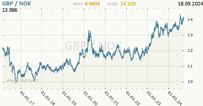 Vvoj kurzu GBP/NOK - graf