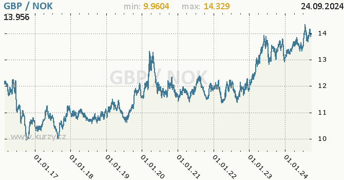 Vvoj kurzu GBP/NOK - graf