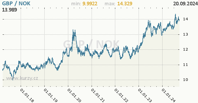 Vvoj kurzu GBP/NOK - graf