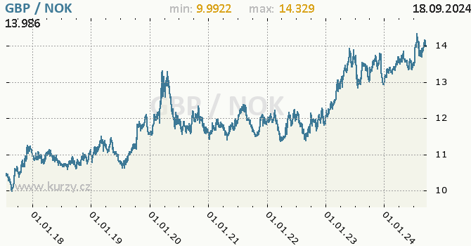 Vvoj kurzu GBP/NOK - graf
