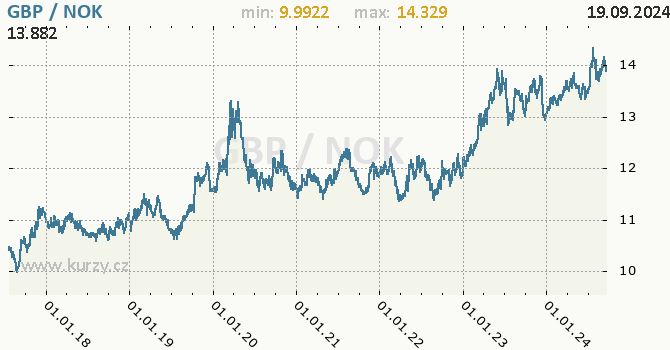 Vvoj kurzu GBP/NOK - graf