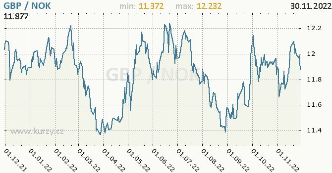 Vývoj kurzu GBP/NOK - graf