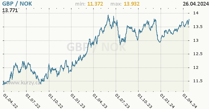 Vvoj kurzu GBP/NOK - graf