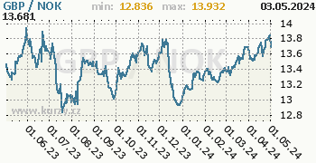 Graf GBP / NOK denní hodnoty, 1 rok, formát 350 x 180 (px) PNG