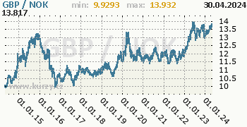 Graf GBP / NOK denní hodnoty, 10 let