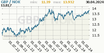 Graf GBP / NOK denní hodnoty, 2 roky