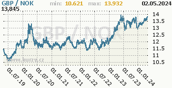 Graf GBP / NOK denní hodnoty, 5 let, formát 350 x 180 (px) PNG