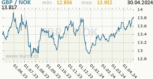 Graf GBP / NOK denní hodnoty, 1 rok, formát 500 x 260 (px) PNG