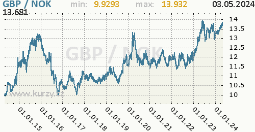 Graf GBP / NOK denní hodnoty, 10 let, formát 500 x 260 (px) PNG