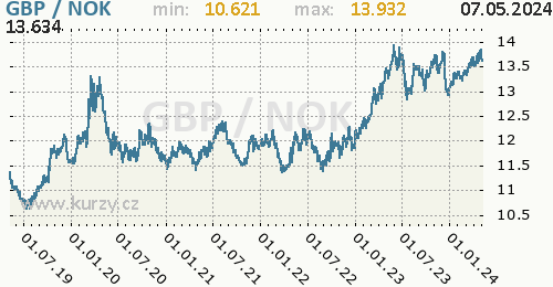 Graf GBP / NOK denní hodnoty, 5 let, formát 500 x 260 (px) PNG