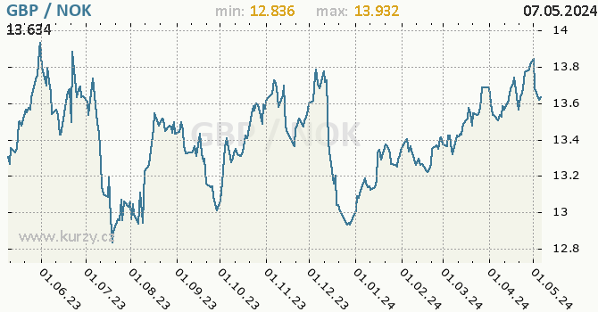 Graf GBP / NOK denní hodnoty, 1 rok, formát 670 x 350 (px) PNG