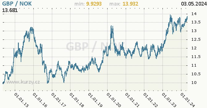 Graf GBP / NOK denní hodnoty, 10 let, formát 670 x 350 (px) PNG