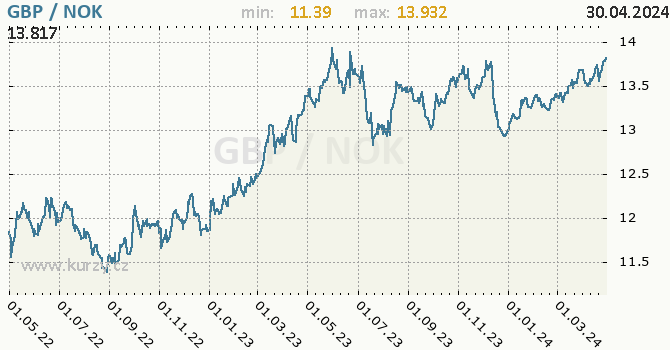 Graf GBP / NOK denní hodnoty, 2 roky, formát 670 x 350 (px) PNG