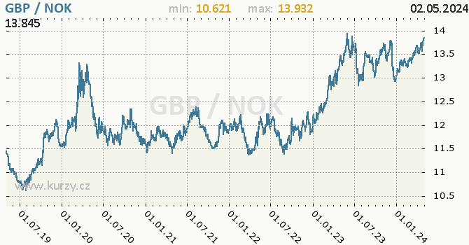 Graf GBP / NOK denní hodnoty, 5 let, formát 670 x 350 (px) PNG