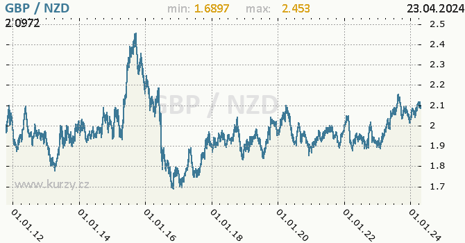 Vvoj kurzu GBP/NZD - graf