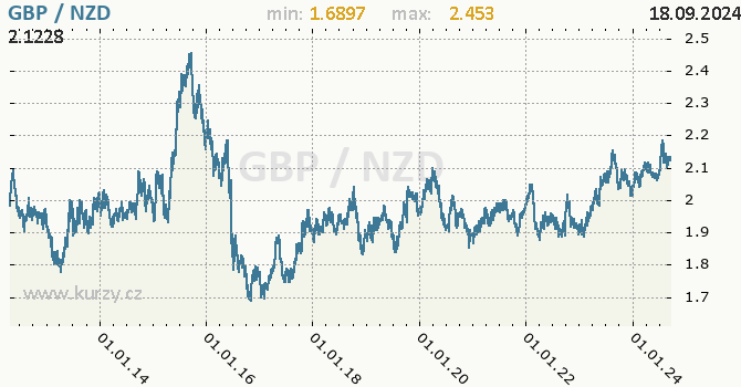 Vvoj kurzu GBP/NZD - graf