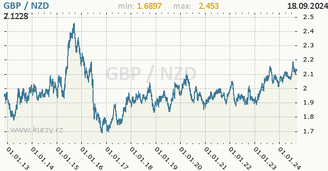 Vvoj kurzu GBP/NZD - graf