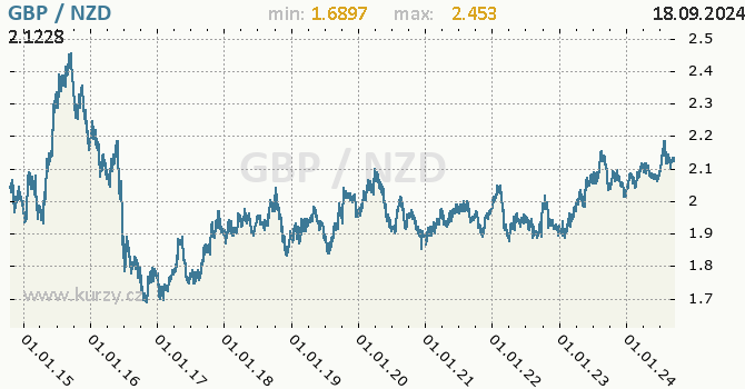 Vvoj kurzu GBP/NZD - graf