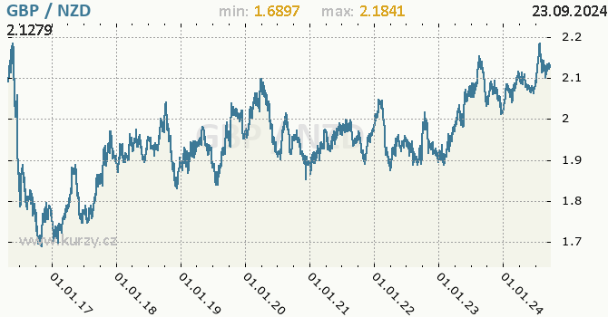 Vvoj kurzu GBP/NZD - graf