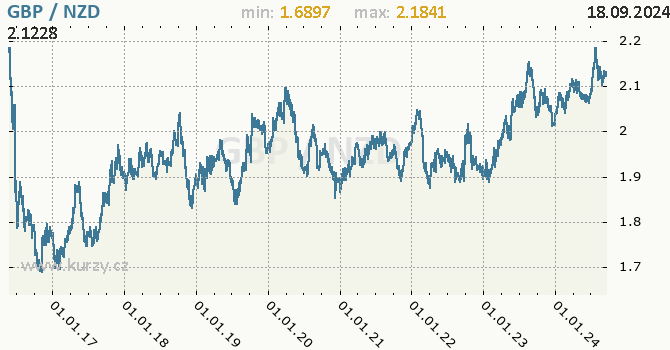 Vvoj kurzu GBP/NZD - graf