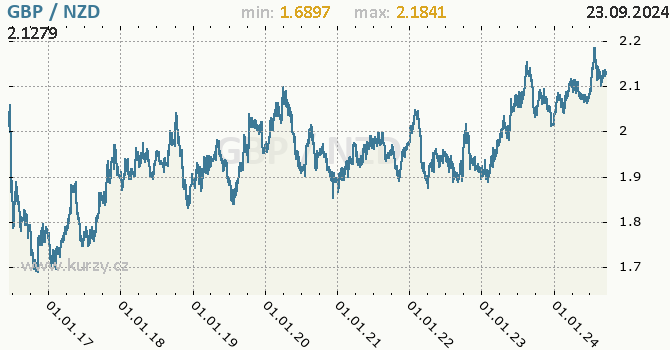 Vvoj kurzu GBP/NZD - graf