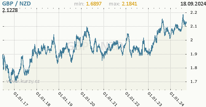 Vvoj kurzu GBP/NZD - graf